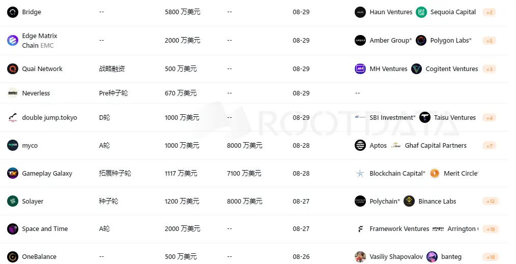 上周加密市场共发生 30 起公开融资事件，累计融资约 1.92 亿美元 | 投融资周报