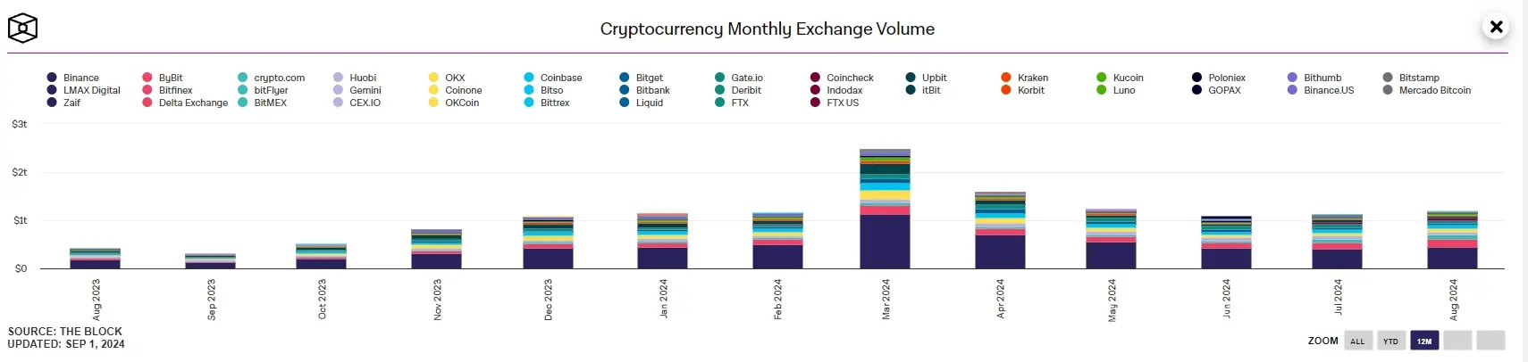 数据：8 月 CEX 现货交易额达 1.21 万亿美元，环比增长 8.03%