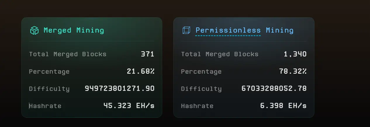 分析:FB 挖矿盈亏平衡价已达 13.3 美元,Fractal 挖矿总算力突破 50 EH/s