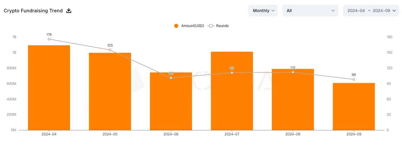 RootData:2024Q3 加密融资总额超 24 亿美元,环比下降 15%,Robot Ventures 以 22 次投资成为本季度最活跃的投资机构