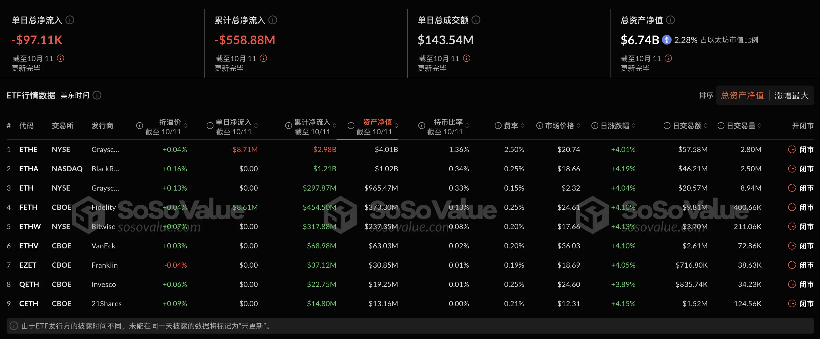 数据:以太坊现货 ETF 上周单周净流出 522 万美金,灰度以太坊信托 ETF ETHE 周净流出 1908 万美元