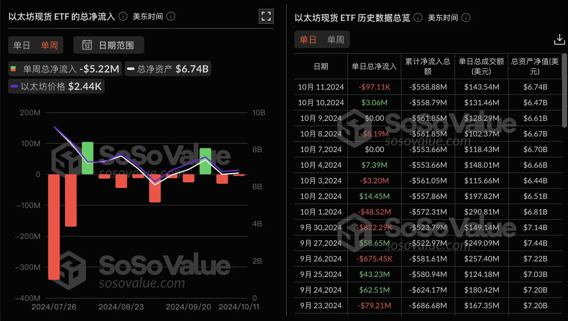 数据:以太坊现货 ETF 上周单周净流出 522 万美金,灰度以太坊信托 ETF ETHE 周净流出 1908 万美元