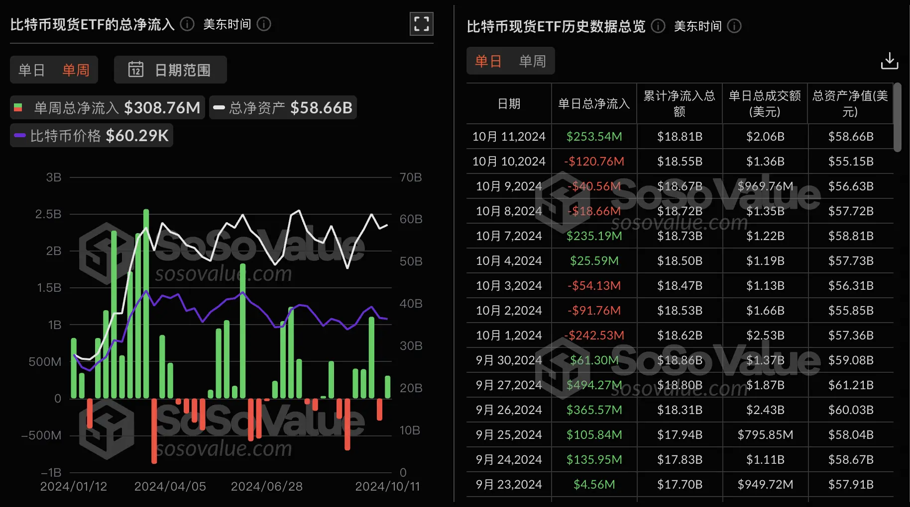 数据:比特币现货 ETF 上周单周净流入 3.08 亿美金,灰度 ETF GBTC 周净流出 5002 万美元