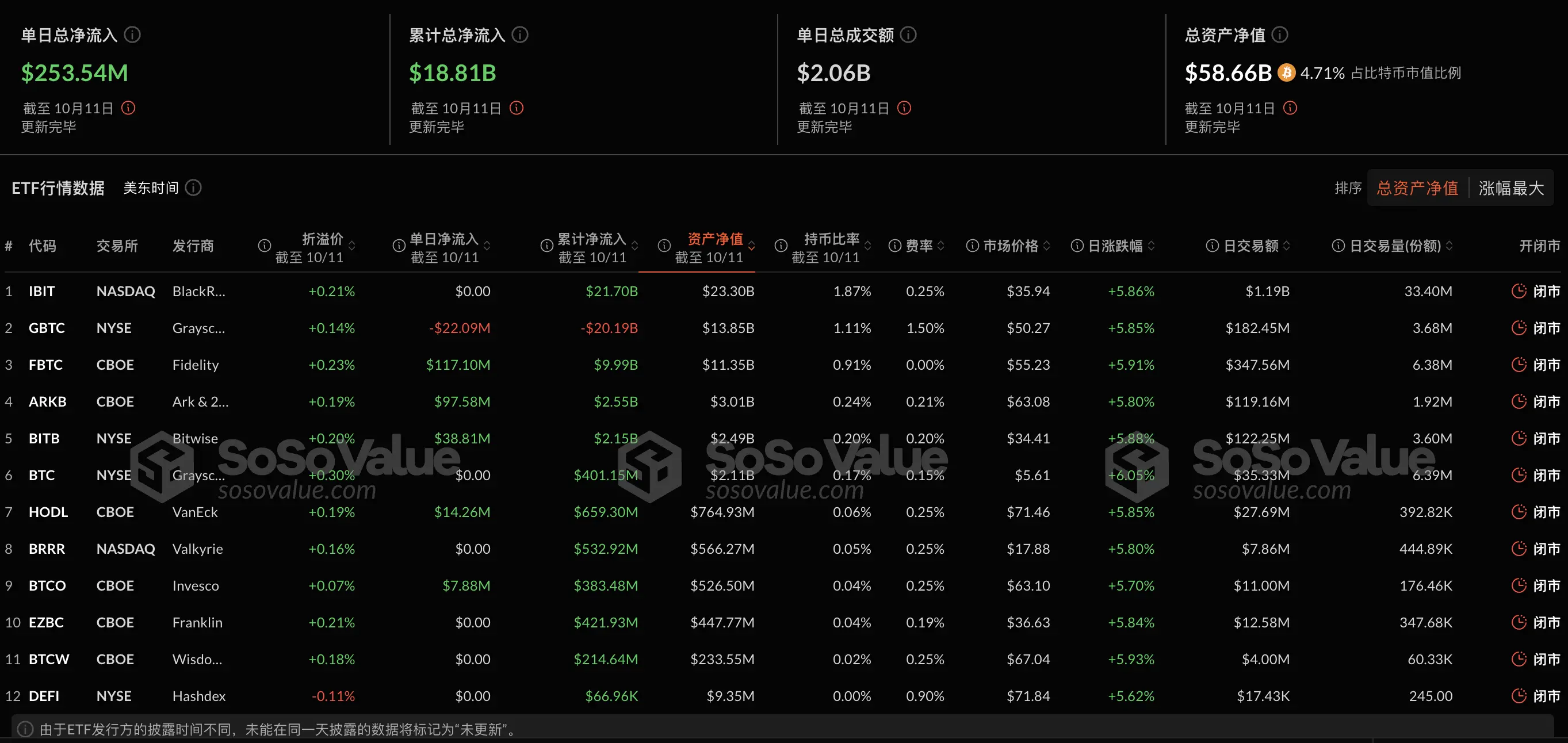 数据:比特币现货 ETF 上周单周净流入 3.08 亿美金,灰度 ETF GBTC 周净流出 5002 万美元