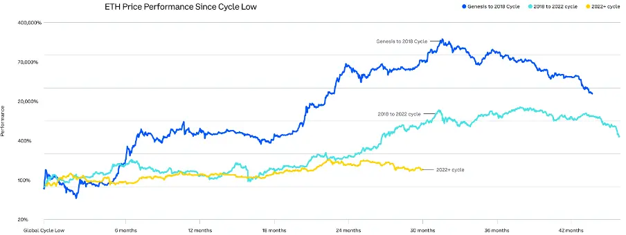 全面分析2024 Q3加密市场变化：比特币和稳定币主导地位上升，以太坊质押激增