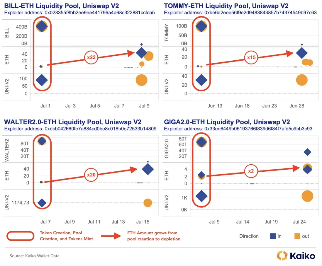 深入探究FBI「诱捕」行动:从DEX到CEX洗盘交易普遍存在