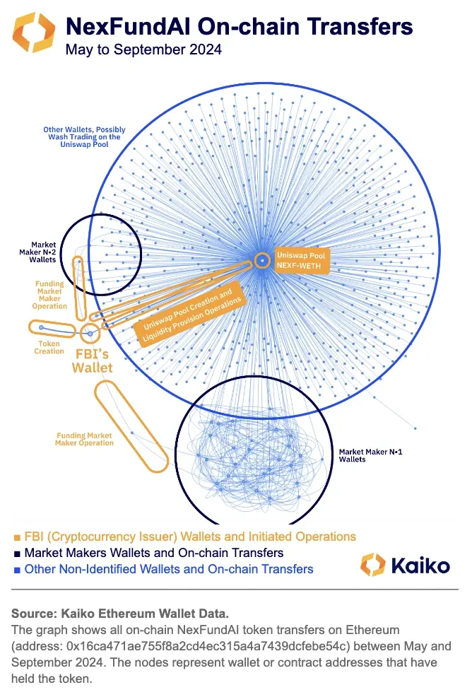 深入探究FBI「诱捕」行动:从DEX到CEX洗盘交易普遍存在