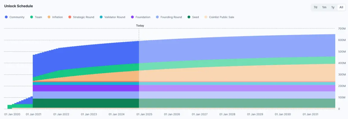 TIA又将巨量解锁,会引发币价下跌吗?