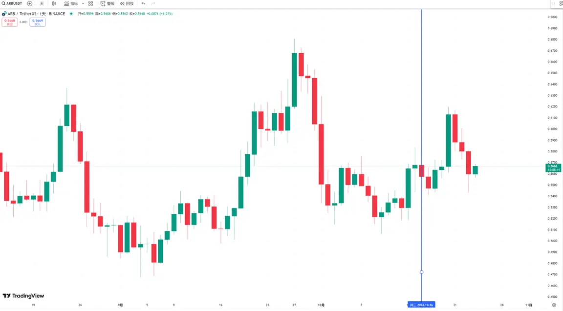 TIA又将巨量解锁,会引发币价下跌吗?