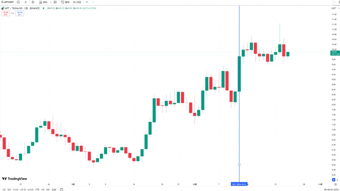 TIA又将巨量解锁,会引发币价下跌吗?