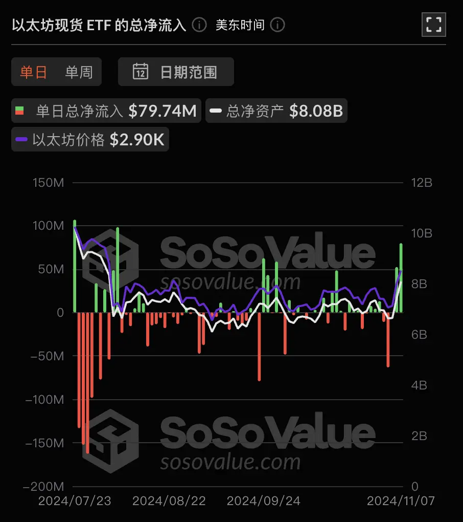 数据:以太坊现货 ETF 昨日总净流入 7974.01 万美元,为单日净流入历史第三高