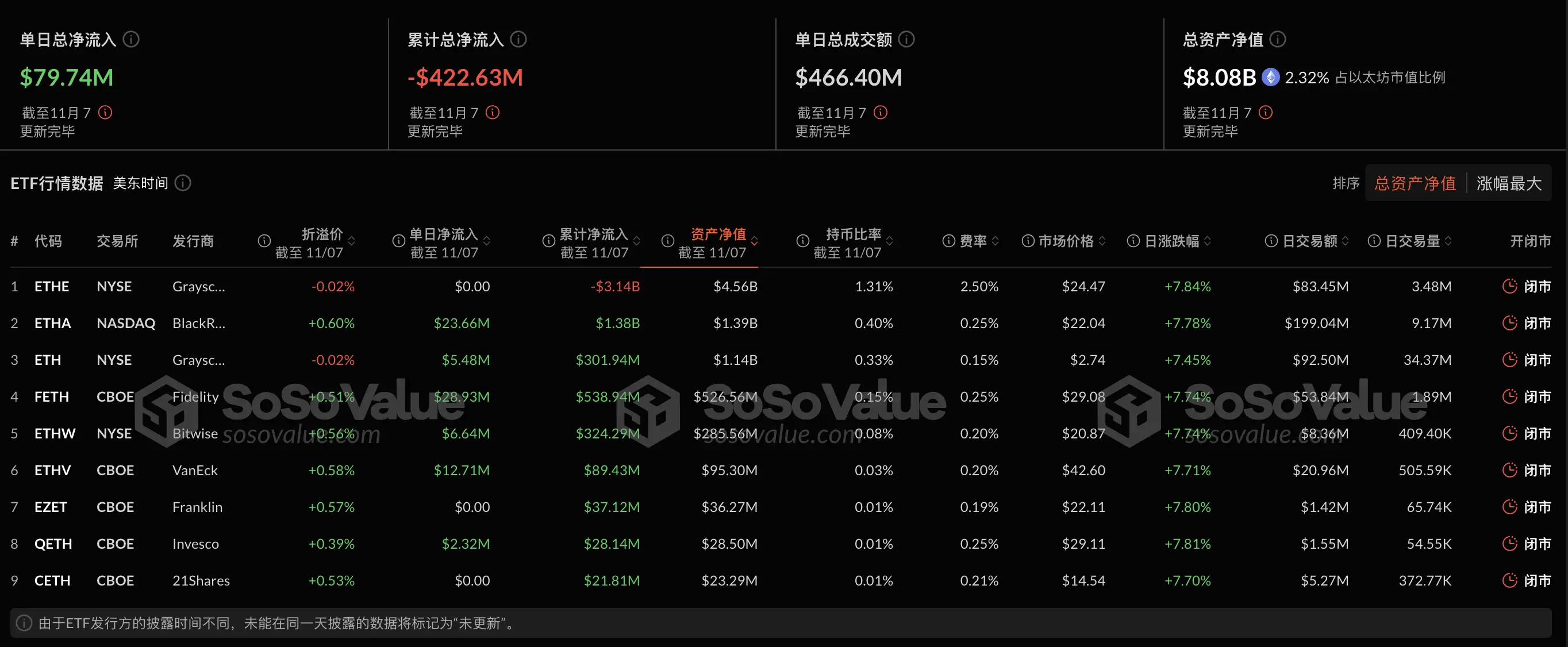 数据:以太坊现货 ETF 昨日总净流入 7974.01 万美元,为单日净流入历史第三高