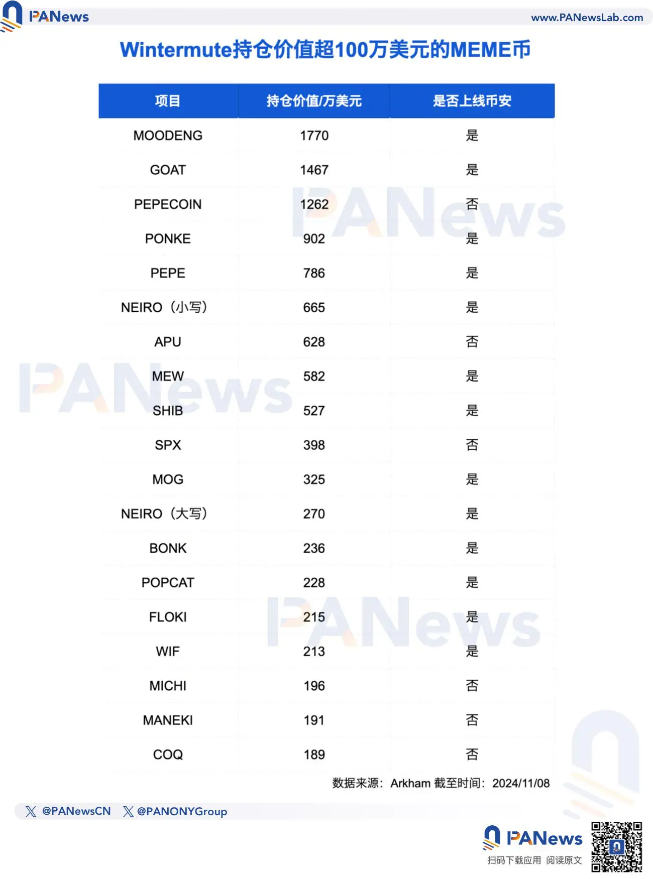 梳理五大加密做市商MEME币持仓:Wintermute大额押注获币安上线高胜率,多数机构布局老牌项目
