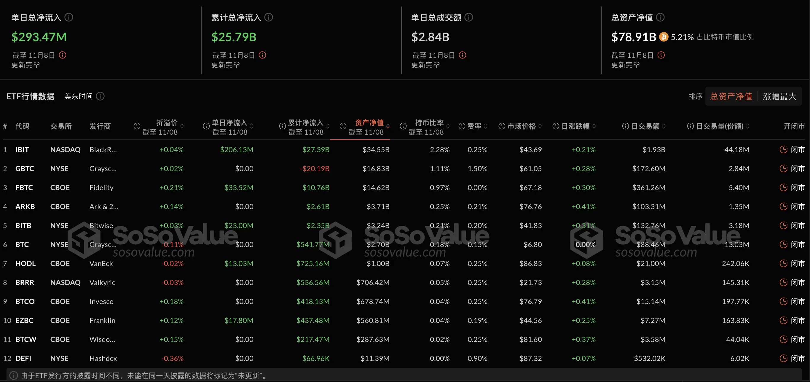 数据:比特币现货 ETF 昨日总净流入 2.93 亿美元,ETF 净资产比率达 5.21%