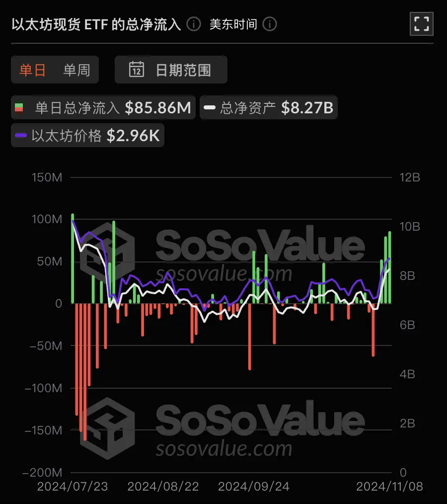 数据:以太坊现货 ETF 昨日总净流入 8585.66 万美元,为单日净流入历史第三高