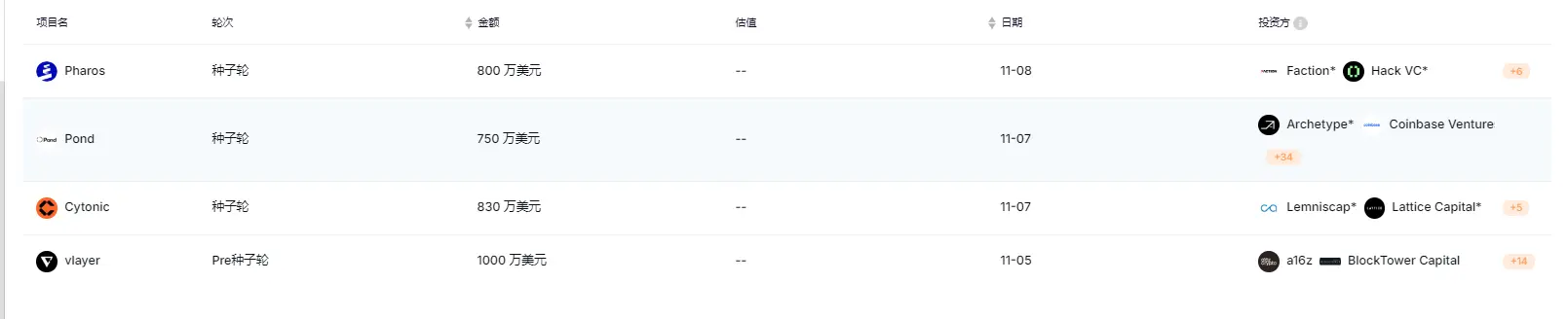 上周加密市场共发生 22 起公开融资事件，累计融资约 4114 万美元 | 投融资周报