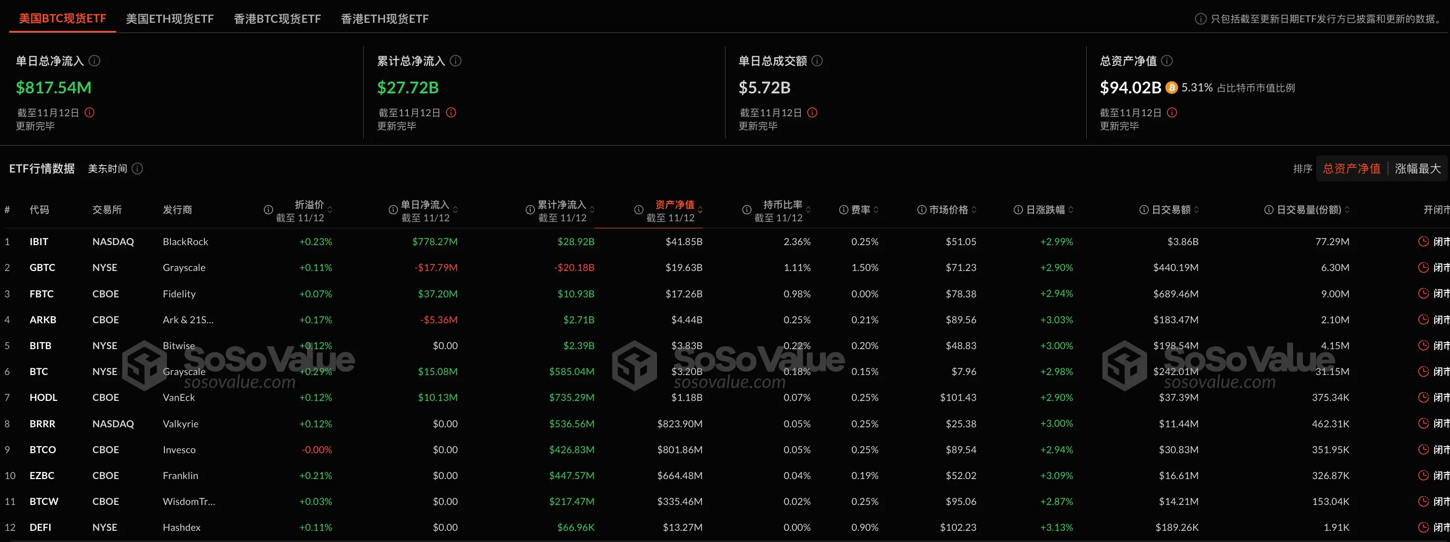 数据:比特币现货 ETF 昨日总净流入 8.18 亿美元,持续 5 日净流入