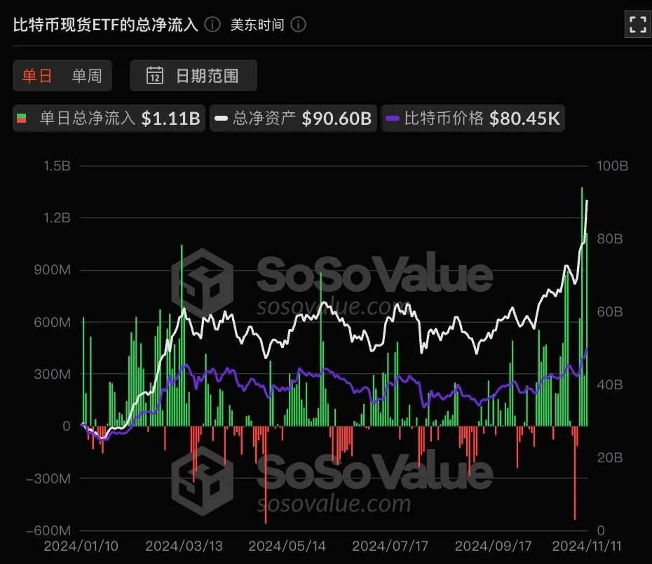 数据:比特币现货 ETF 昨日总净流入 8.18 亿美元,持续 5 日净流入