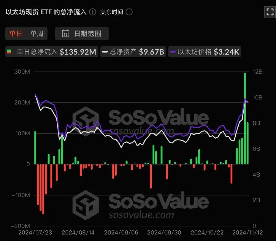 数据:以太坊现货 ETF 昨日总净流入 1.36 亿美元,持续 5 日净流入