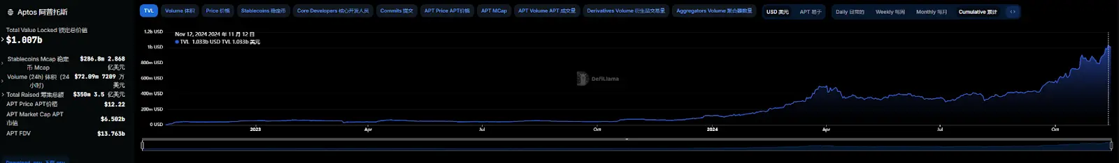 Apots和Sui数据PK，谁是先崛起的“Facebook系”公链？