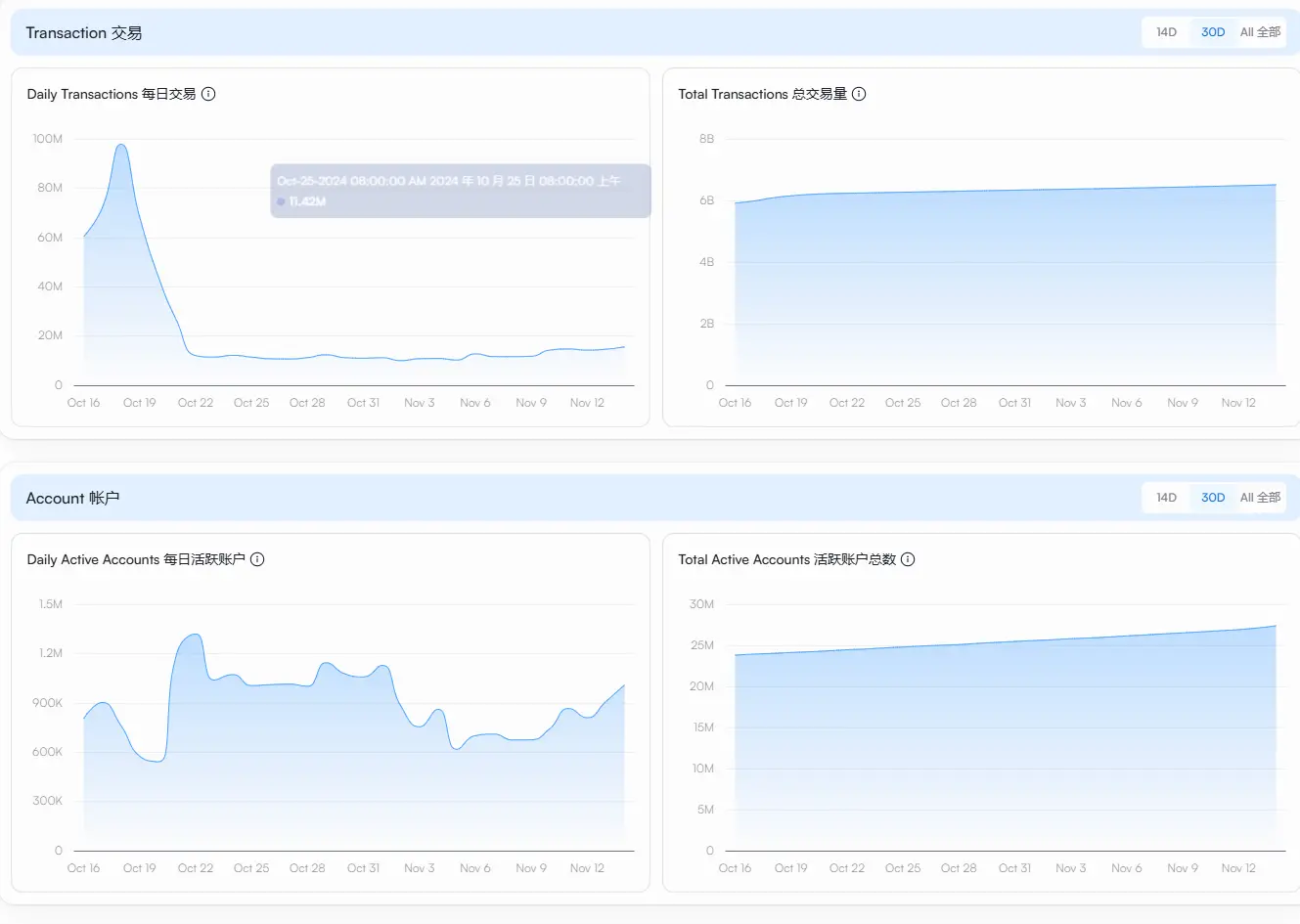Apots和Sui数据PK，谁是先崛起的“Facebook系”公链？