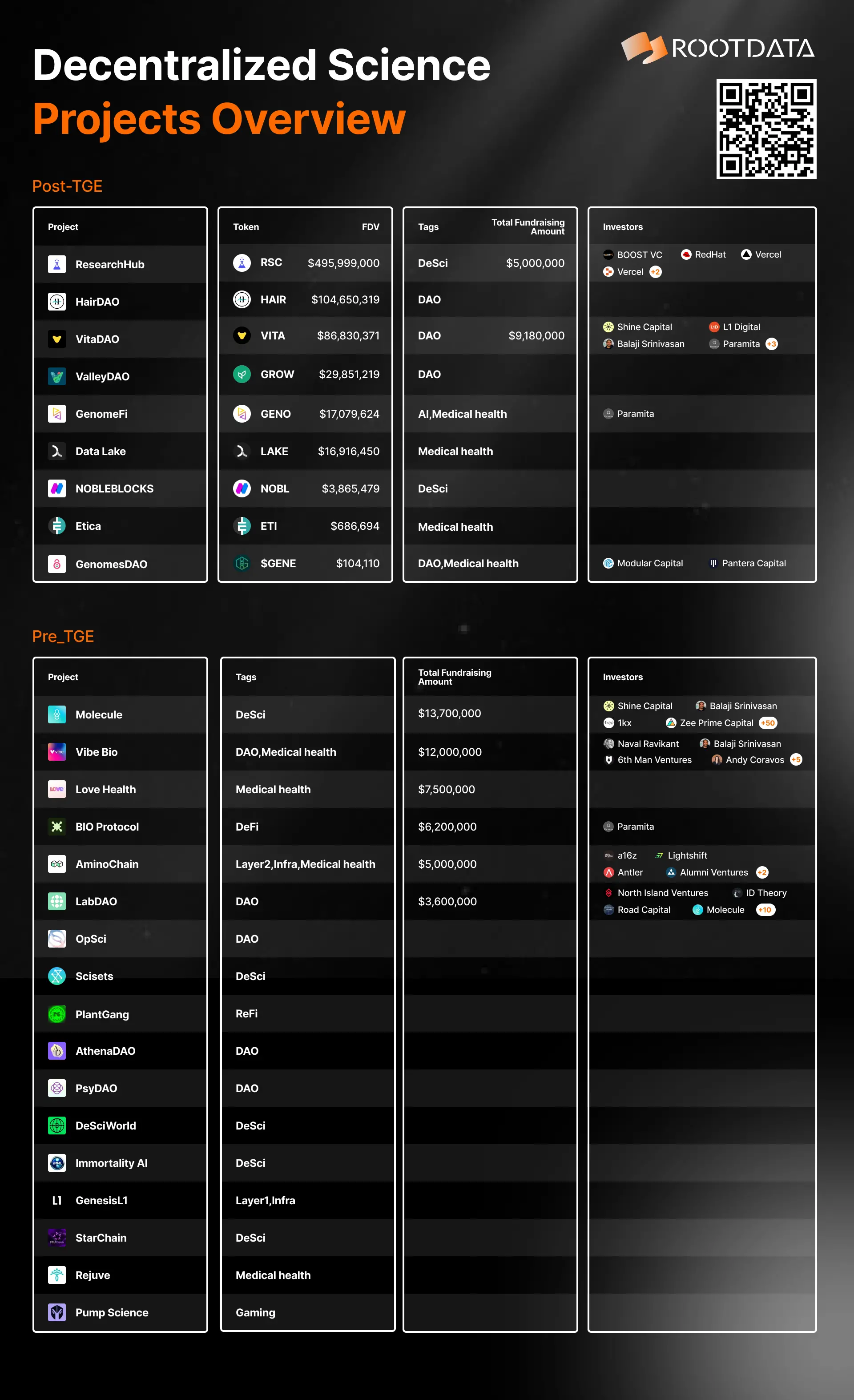 RootData：DeSci 赛道仍处于早期，今年公开仅有 2 笔融资共计 1120 万美元