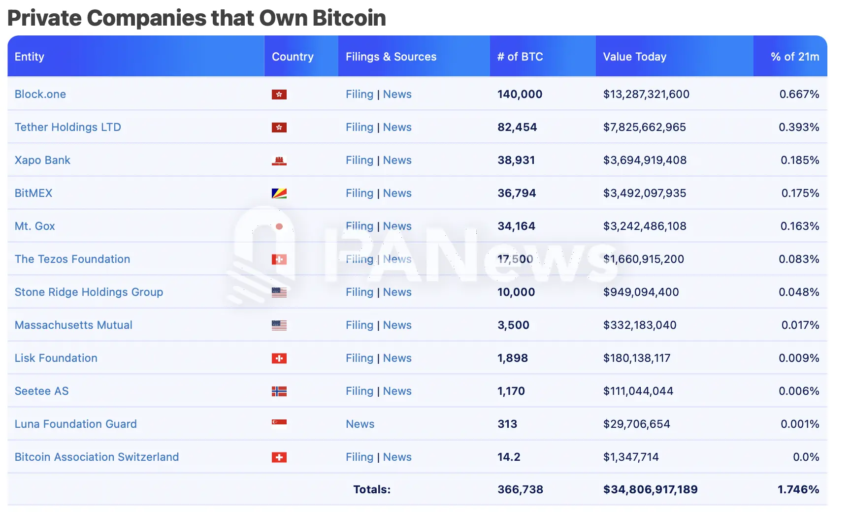 比特币逼近十万美元大关，盘点超270万枚比特币持仓背后的机构力量