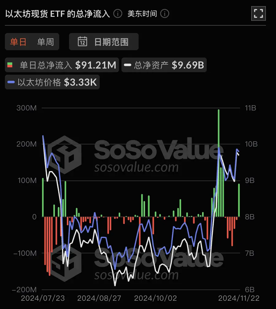 数据:以太坊现货 ETF 昨日总净流入 9120.93 万美元,过去 6 日净流出后首次净流入