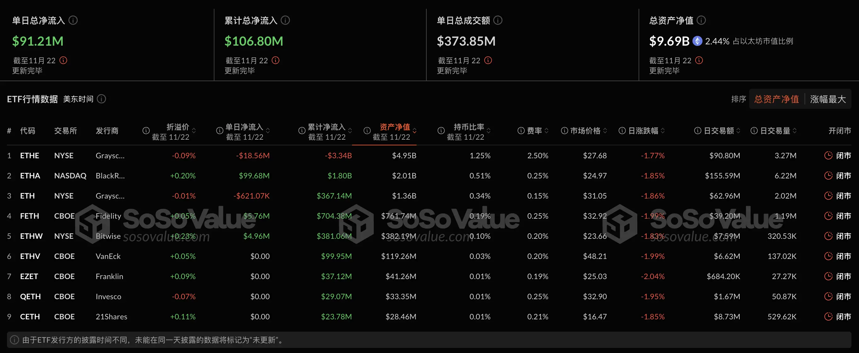 数据:以太坊现货 ETF 昨日总净流入 9120.93 万美元,过去 6 日净流出后首次净流入