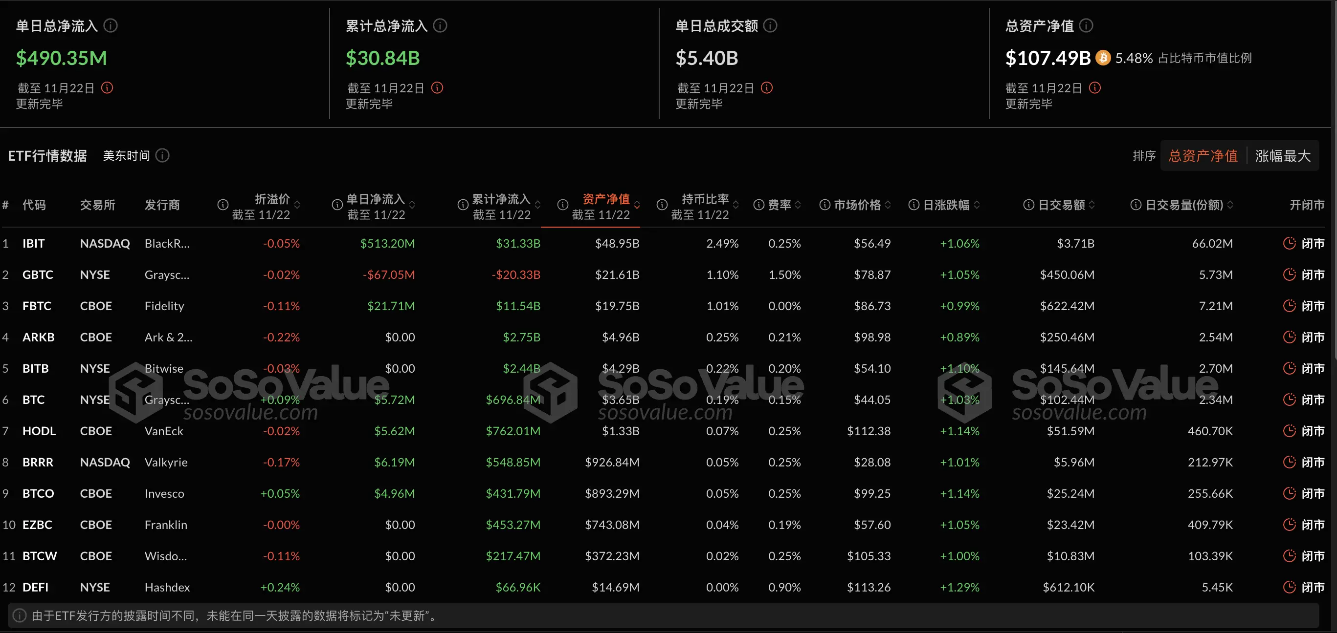 数据:比特币现货 ETF 昨日总净流入 4.90 亿美元,持续 5 日净流入
