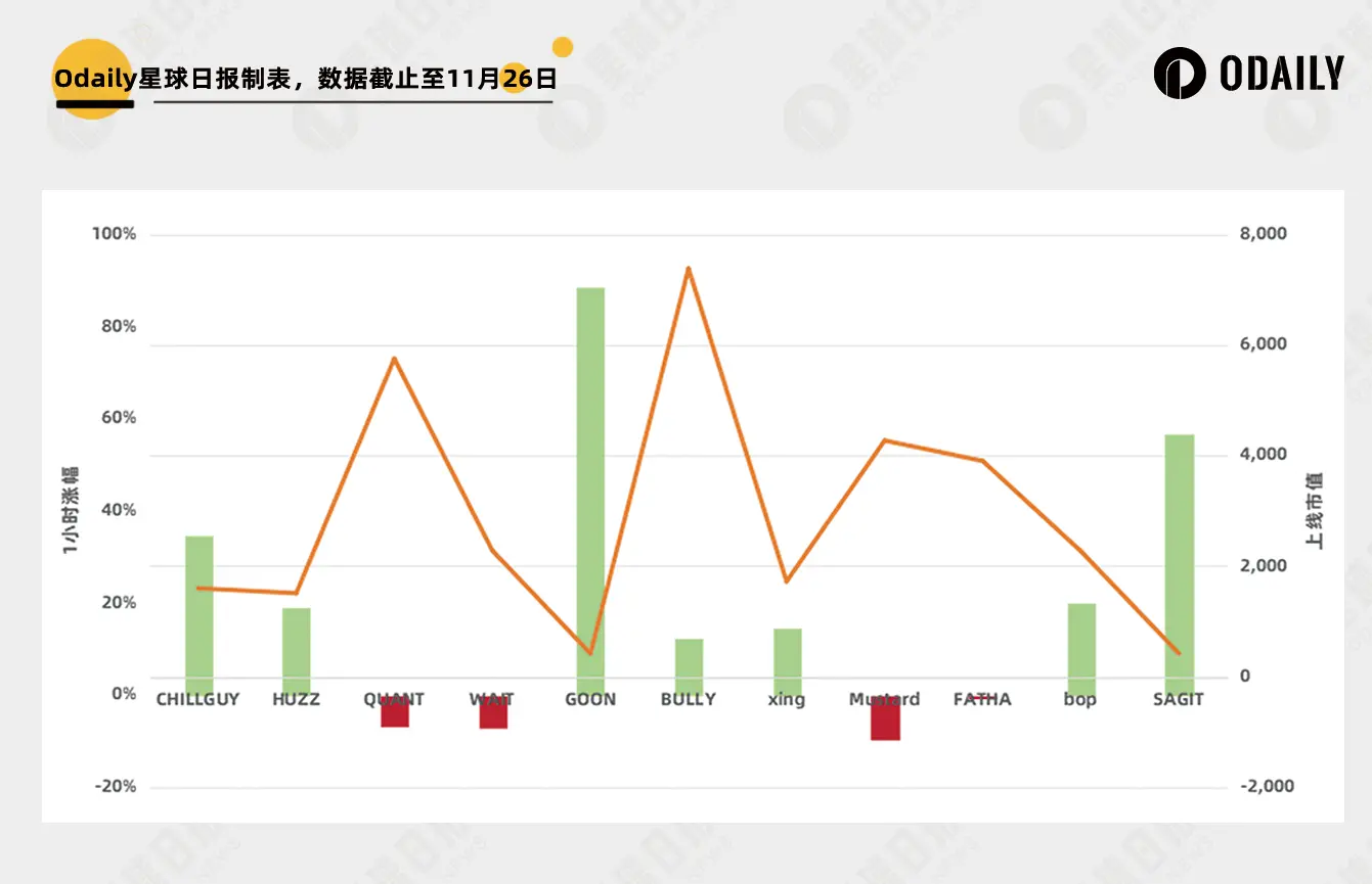 CHILLGUY一天12倍，但Moonshot造的富大多人吃不到