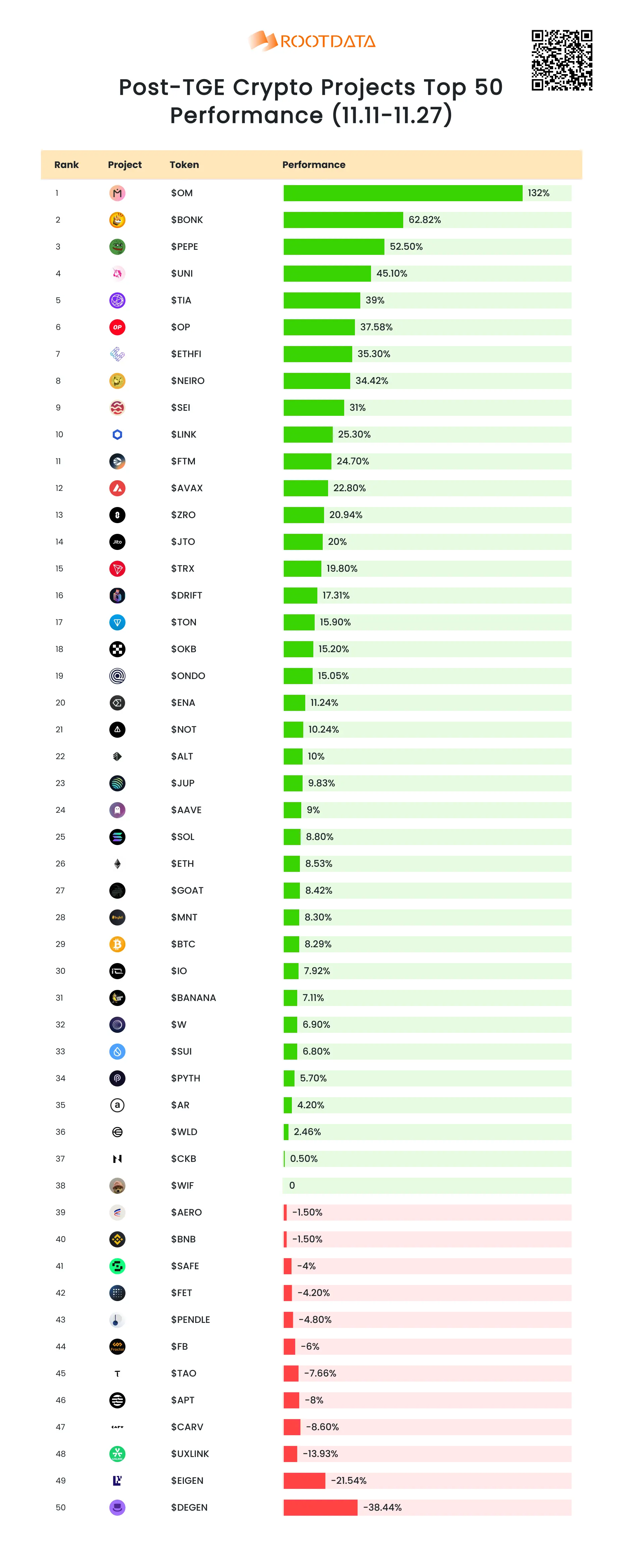 RootData List 2024 榜单 Token 表现:50 个入选项目中有 35 个实现正向增长,平均涨幅达 13.24%