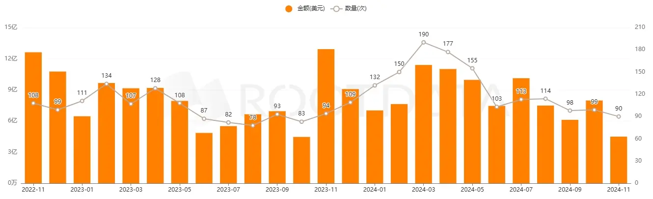 RootData 11 月加密市场数据总结：BTC 开启疯牛模式，投融资市场仍处熊市