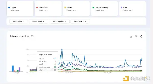 从 Google 趋势看散户投资者都在关注什么加密关键词？