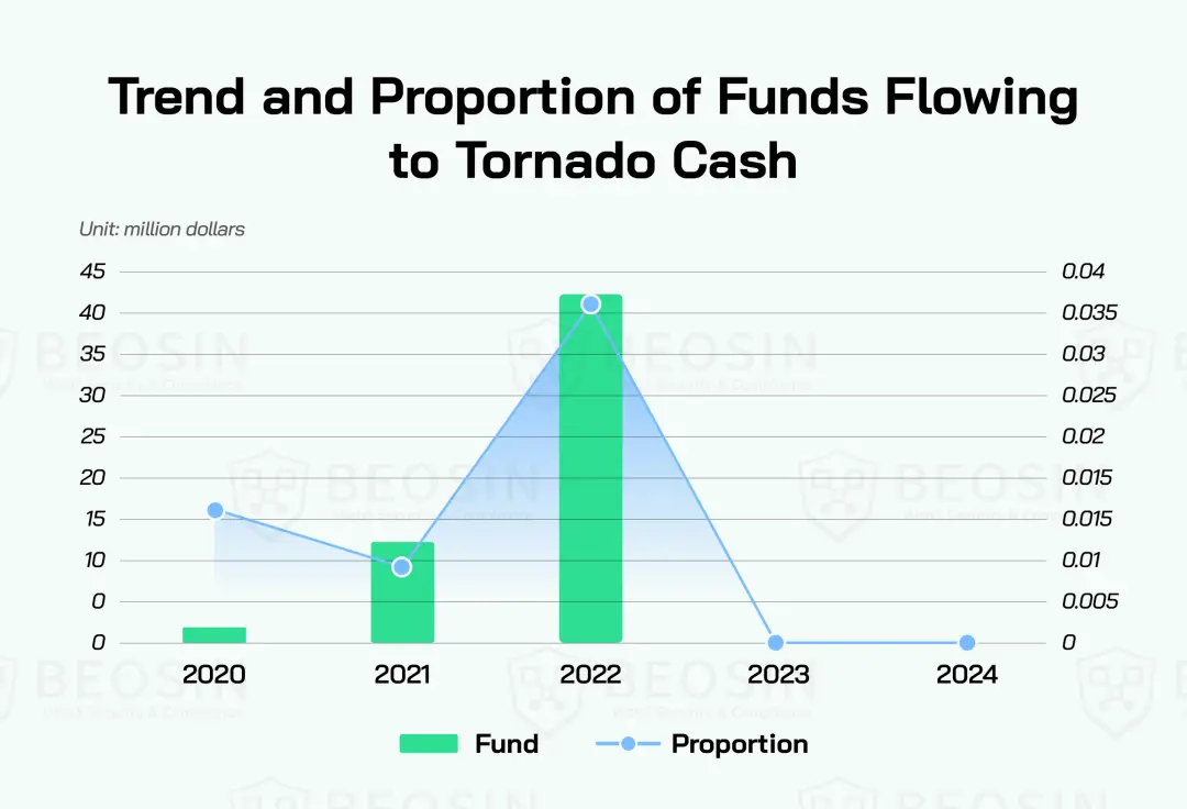 东南亚地区链上资金流动及风险分析报告