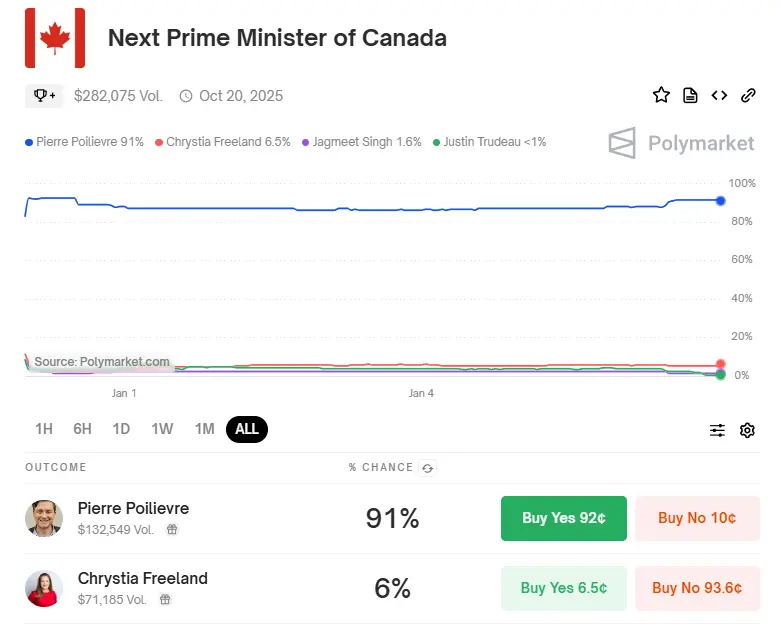 Polymarket 数据显示“加密友好人士 Pierre Poilievre 当选加拿大下届总理”的概率为91%