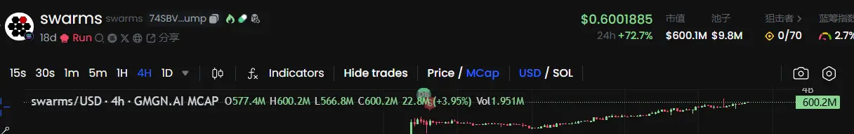 数据：swarms 市值短时突破 6 亿美元