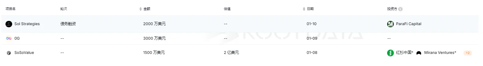 上周加密市场共发生 16 起公开融资事件，累计融资约 8670 万美元 | 投融资周报