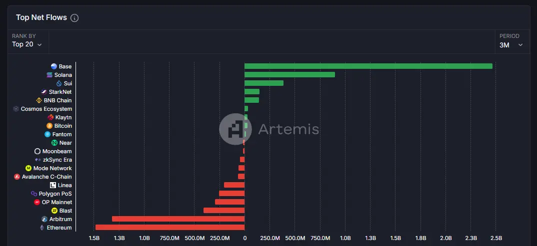 Base遭口水战背后:近3个月资金净流入超25亿美元,TVL超142亿美元反超Solana