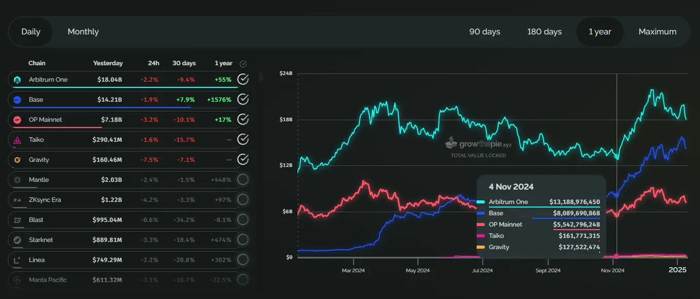 Base遭口水战背后:近3个月资金净流入超25亿美元,TVL超142亿美元反超Solana