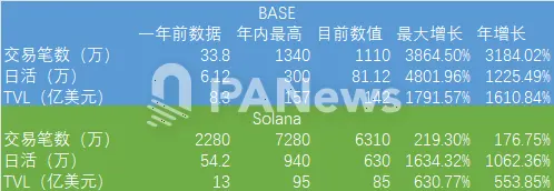 Base遭口水战背后:近3个月资金净流入超25亿美元,TVL超142亿美元反超Solana