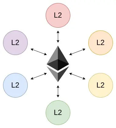舆论重压下，Vitalik发文喊话L2：回头支持ETH吧