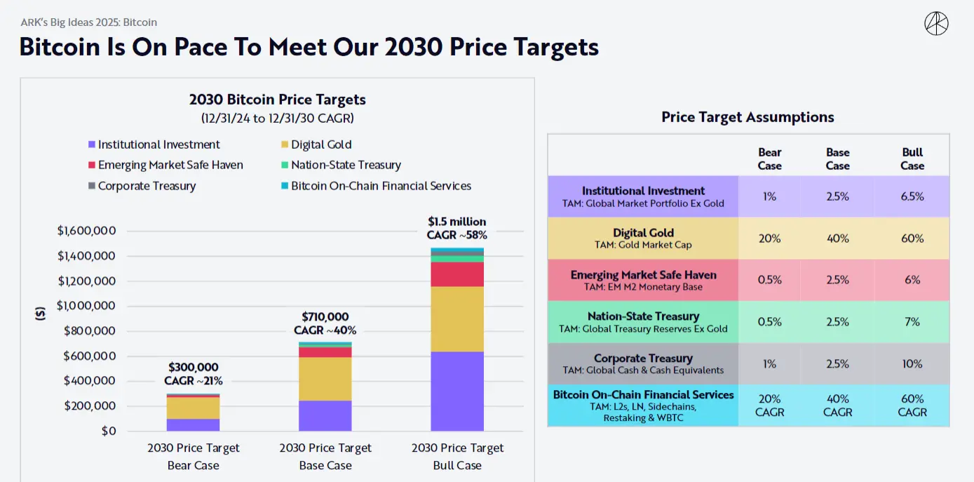 ARK“2025 大构想”：比特币、AI Agents、稳定币与扩容区块链解析