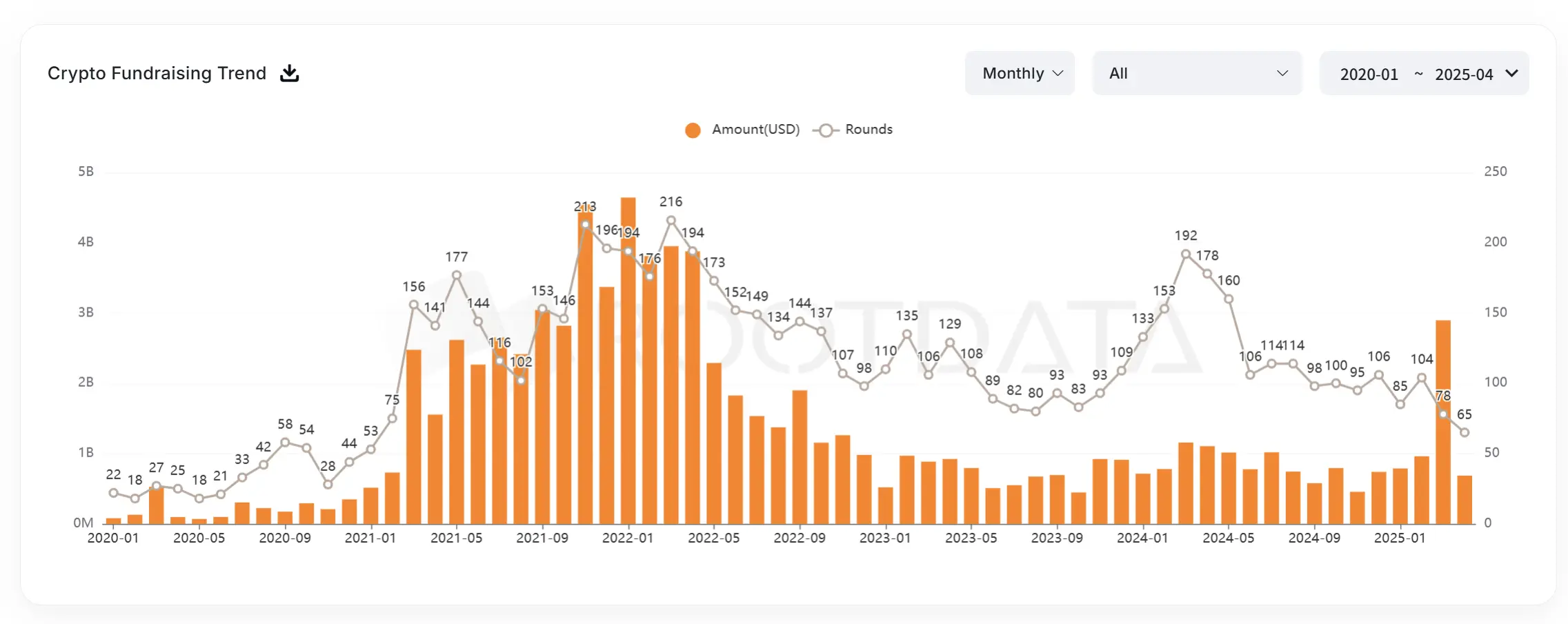 RootData 4 月数据总结：一级市场募资数量再创新低，矿业与上市公司融资成主流