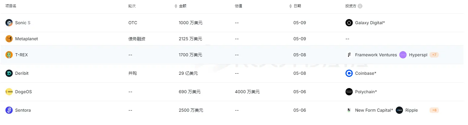 上周加密市场共发生 14 起公开融资事件，累计融资约 29.87 亿美元 | 投融资周报