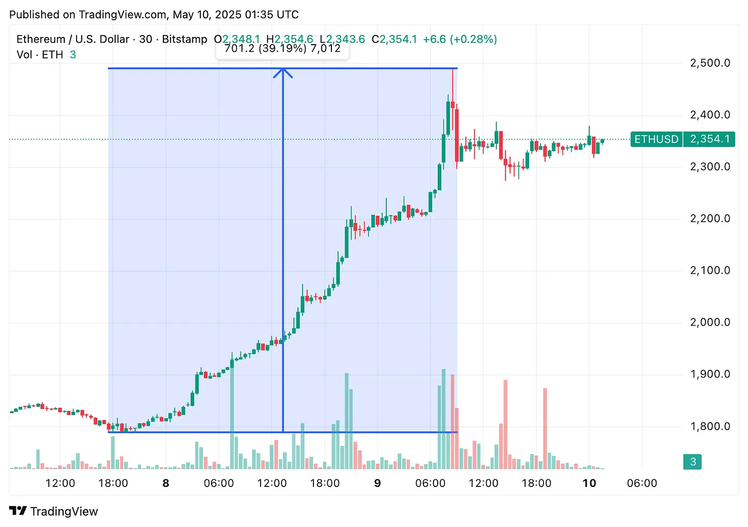 TradingView chart