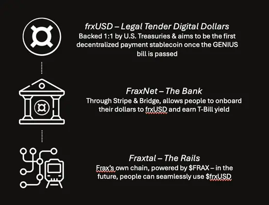 观点：FRAX为何是稳定币叙事的最佳投资标的？