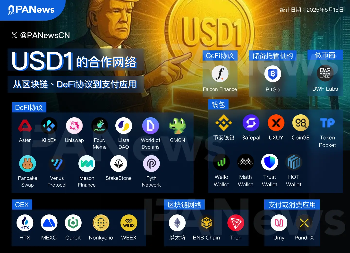 特朗普家族项目稳定币 USD1 合作版图初现：部署至 3 家公链，已集成超 10 个协议