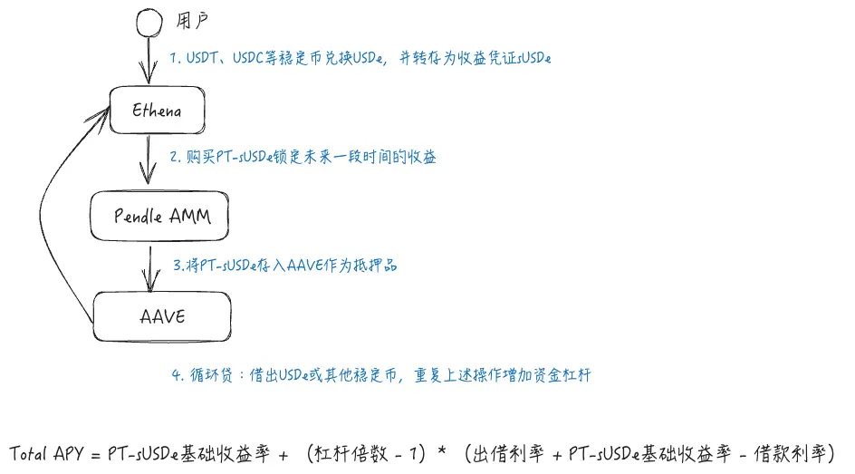 警惕贴现率风险：AAVE、Pendle、Ethena 的 PT 杠杆收益飞轮的机制和风险