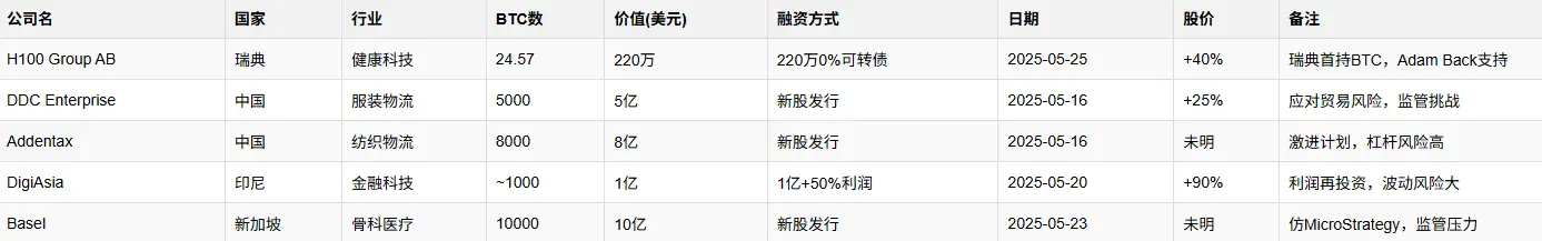 投机还是远见？5 月全球企业比特币购买大盘点
